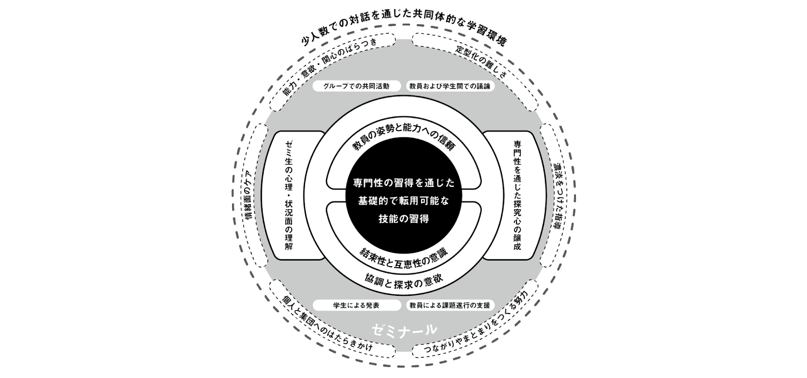 ゼミナールにおける汎用的技能の習得